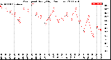 Milwaukee Weather Wind Speed<br>Hourly High<br>(24 Hours)