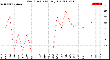 Milwaukee Weather Wind Direction<br>Monthly High