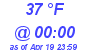 Milwaukee Weather Dewpoint High Low Today