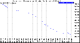 Milwaukee Weather Barometric Pressure<br>per Minute<br>(24 Hours)