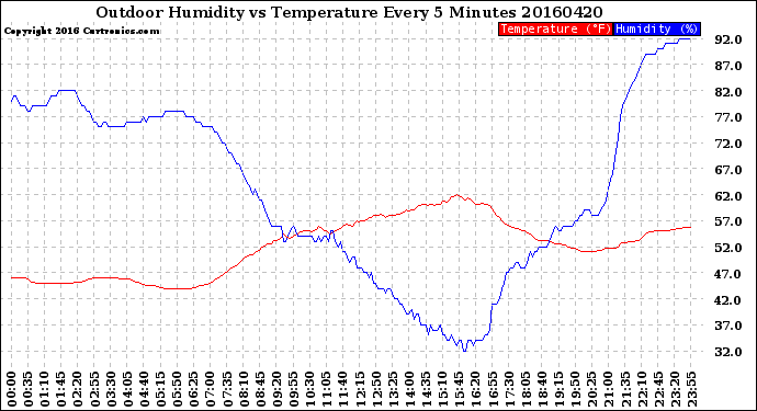 Milwaukee Weather Outdoor Humidity<br>vs Temperature<br>Every 5 Minutes