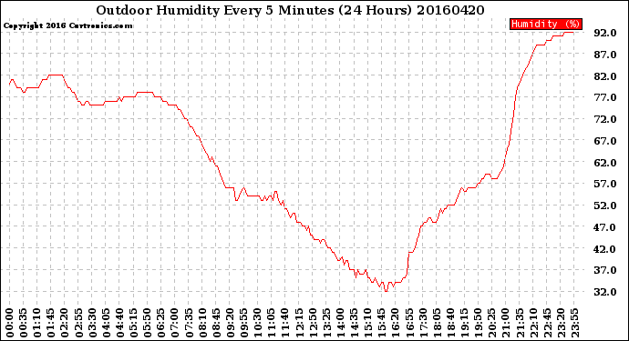 Milwaukee Weather Outdoor Humidity<br>Every 5 Minutes<br>(24 Hours)