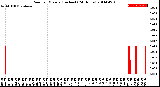 Milwaukee Weather Rain<br>per Minute<br>(Inches)<br>(24 Hours)