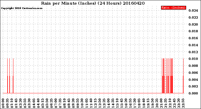 Milwaukee Weather Rain<br>per Minute<br>(Inches)<br>(24 Hours)