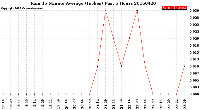 Milwaukee Weather Rain<br>15 Minute Average<br>(Inches)<br>Past 6 Hours