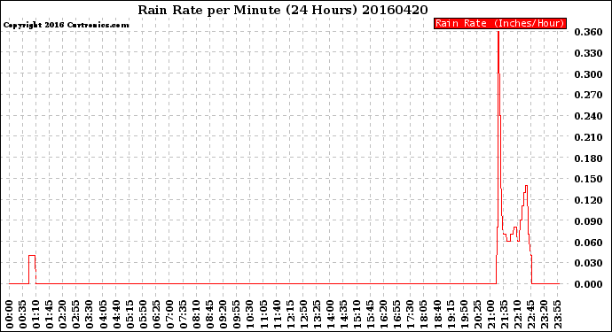 Milwaukee Weather Rain Rate<br>per Minute<br>(24 Hours)