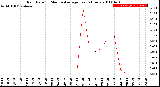 Milwaukee Weather Rain Rate<br>15 Minute Average<br>Past 6 Hours