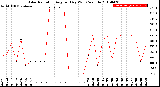 Milwaukee Weather Solar Radiation<br>Avg per Day W/m2/minute