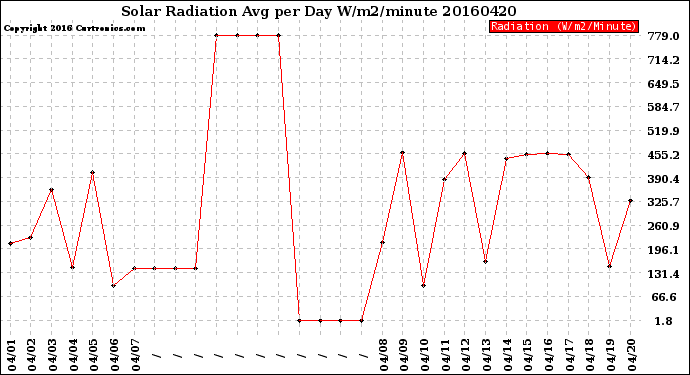 Milwaukee Weather Solar Radiation<br>Avg per Day W/m2/minute