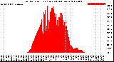 Milwaukee Weather Solar Radiation<br>per Minute<br>(24 Hours)