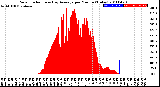 Milwaukee Weather Solar Radiation<br>& Day Average<br>per Minute<br>(Today)