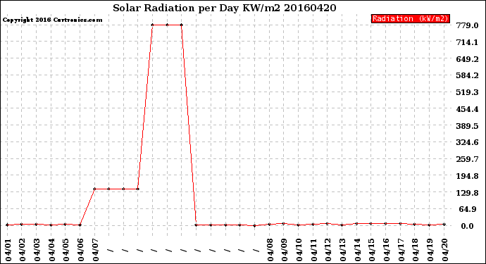 Milwaukee Weather Solar Radiation<br>per Day KW/m2