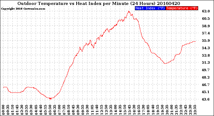 Milwaukee Weather Outdoor Temperature<br>vs Heat Index<br>per Minute<br>(24 Hours)