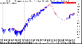 Milwaukee Weather Outdoor Temperature<br>vs Wind Chill<br>per Minute<br>(24 Hours)