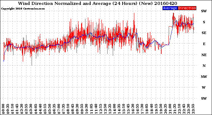 Milwaukee Weather Wind Direction<br>Normalized and Average<br>(24 Hours) (New)