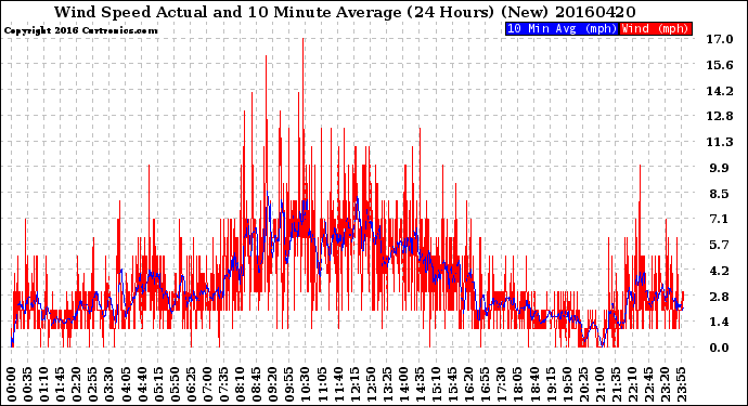 Milwaukee Weather Wind Speed<br>Actual and 10 Minute<br>Average<br>(24 Hours) (New)