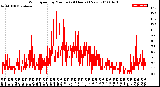 Milwaukee Weather Wind Speed<br>by Minute<br>(24 Hours) (New)