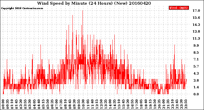 Milwaukee Weather Wind Speed<br>by Minute<br>(24 Hours) (New)