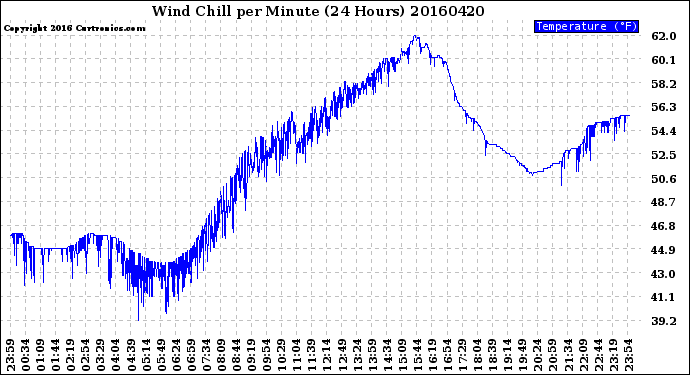 Milwaukee Weather Wind Chill<br>per Minute<br>(24 Hours)