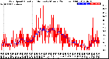 Milwaukee Weather Wind Speed<br>Actual and Median<br>by Minute<br>(24 Hours) (Old)