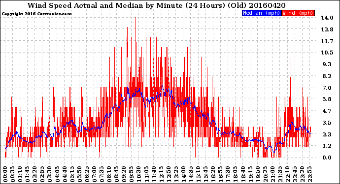Milwaukee Weather Wind Speed<br>Actual and Median<br>by Minute<br>(24 Hours) (Old)