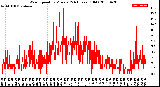 Milwaukee Weather Wind Speed<br>by Minute<br>(24 Hours) (Old)