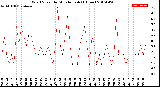 Milwaukee Weather Wind Speed<br>by Minute mph<br>(1 Hour)