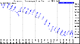 Milwaukee Weather Barometric Pressure<br>per Hour<br>(24 Hours)