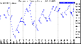 Milwaukee Weather Barometric Pressure<br>Daily High