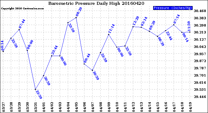 Milwaukee Weather Barometric Pressure<br>Daily High