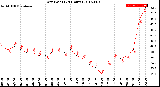 Milwaukee Weather Dew Point<br>(24 Hours)