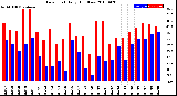 Milwaukee Weather Dew Point<br>Daily High/Low