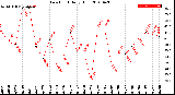 Milwaukee Weather Dew Point<br>Daily High