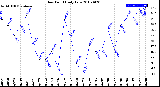 Milwaukee Weather Dew Point<br>Daily Low