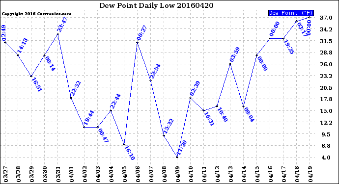 Milwaukee Weather Dew Point<br>Daily Low
