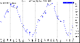 Milwaukee Weather Dew Point<br>Monthly Low