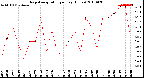 Milwaukee Weather Evapotranspiration<br>per Day (Inches)