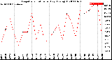 Milwaukee Weather Evapotranspiration<br>per Day (Ozs sq/ft)