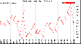 Milwaukee Weather Heat Index<br>Daily High