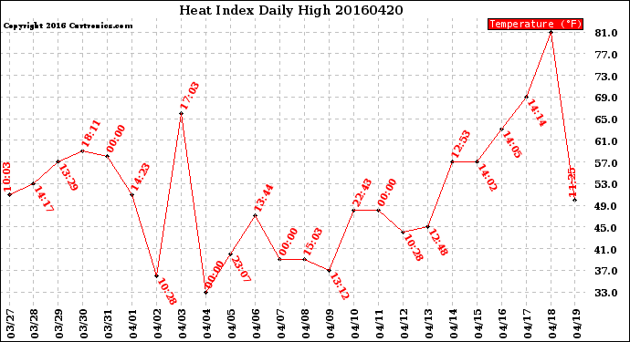Milwaukee Weather Heat Index<br>Daily High