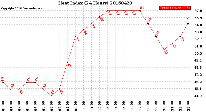 Milwaukee Weather Heat Index<br>(24 Hours)