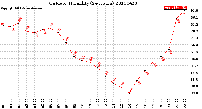 Milwaukee Weather Outdoor Humidity<br>(24 Hours)