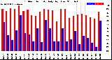 Milwaukee Weather Outdoor Humidity<br>Daily High/Low