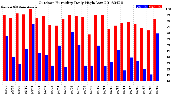 Milwaukee Weather Outdoor Humidity<br>Daily High/Low