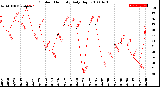 Milwaukee Weather Outdoor Humidity<br>Daily High