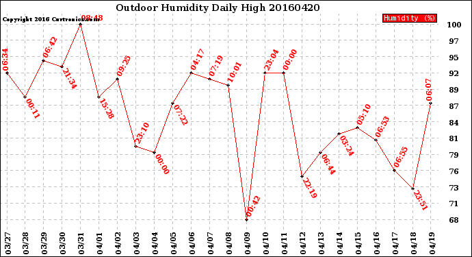 Milwaukee Weather Outdoor Humidity<br>Daily High