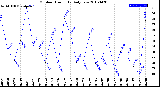 Milwaukee Weather Outdoor Humidity<br>Daily Low