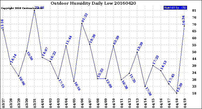 Milwaukee Weather Outdoor Humidity<br>Daily Low