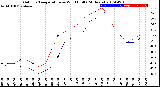 Milwaukee Weather Outdoor Temperature<br>vs Wind Chill<br>(24 Hours)