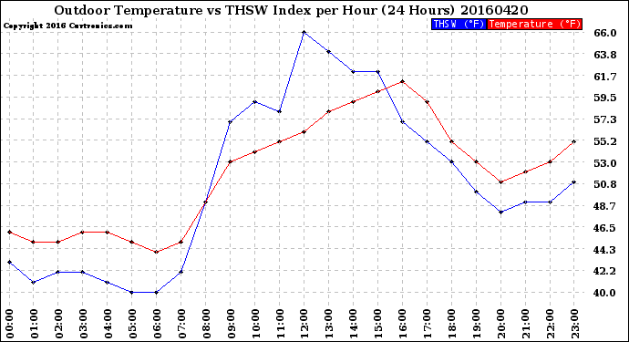 Milwaukee Weather Outdoor Temperature<br>vs THSW Index<br>per Hour<br>(24 Hours)